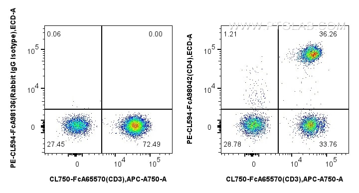 1x10^6 human PBMCs were surface stained with FcZero-rAb™ CoraLite® Plus 750 Anti-Human CD3 (UCHT1), and 5 ul FcZero-rAb™ PE-CoraLite® Plus 594 Anti-Human CD4 Rabbit RecAb (PE-CL594-FcA98042, Clone: 240427E12) or FcZero-rAb™ PE-CoraLite® Plus 594 Rabbit IgG Isotype Control RecAb (PE-CL594-FcA98136, Clone: 240953C9). Cells were not fixed. Lymphocytes were gated. Flow cytometry (FC) experiment of human PBMCs using FcZero-rAb™ PE-CoraLite® Plus 594 Anti-Human CD4 R (PCL594-FcA98042)