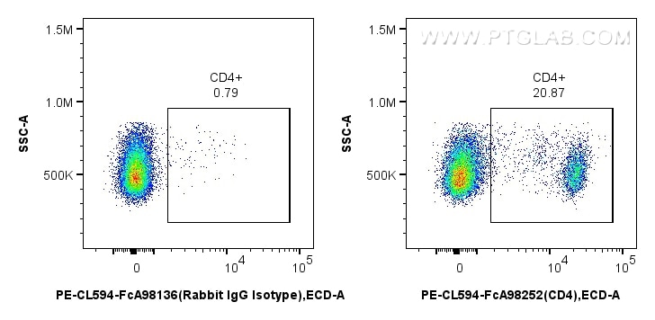 Flow cytometry (FC) experiment of rat splenocytes cells using FcZero-rAb™ PE-CoraLite® Plus 594 Anti-Rat CD4 Rab (PCL594-FcA98252)