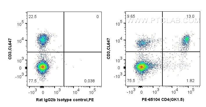 Flow cytometry (FC) experiment of mouse splenocytes using PE Anti-Mouse CD4 (GK1.5) (PE-65104)
