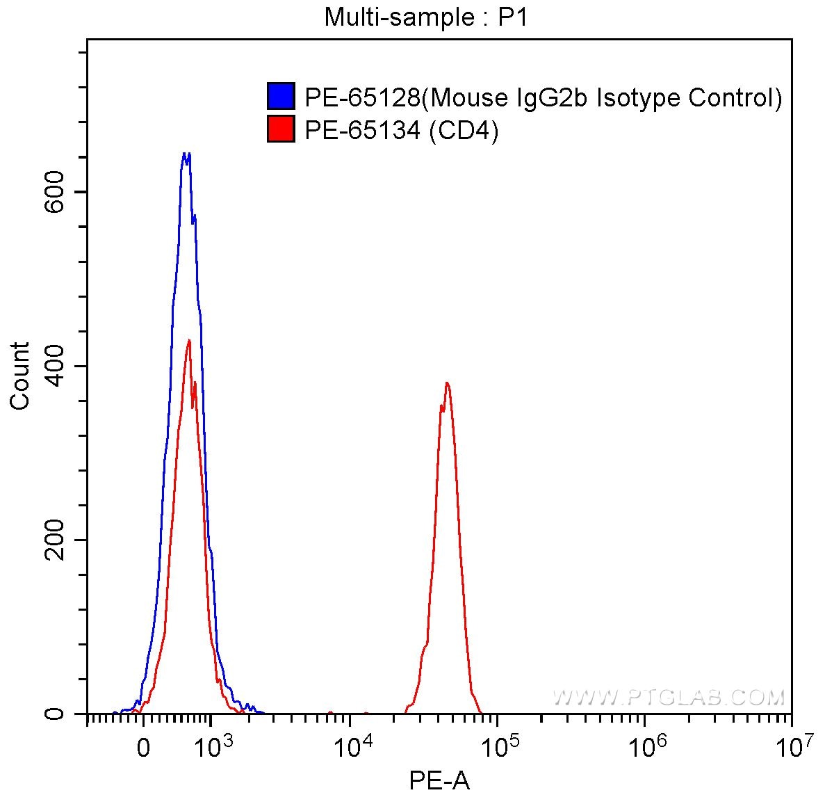 Flow cytometry (FC) experiment of human peripheral blood lymphocytes using PE Anti-Human CD4 (OKT4) (PE-65134)