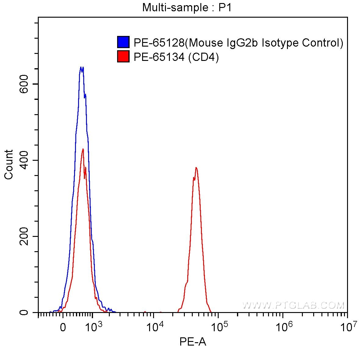 FC experiment of human peripheral blood lymphocytes using PE-65134