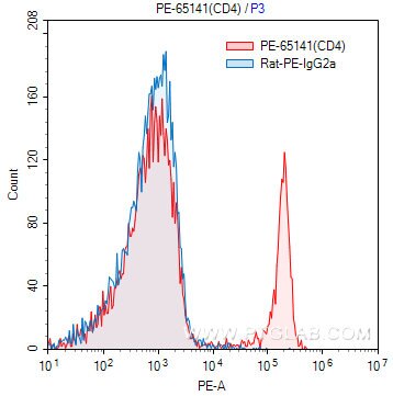 Flow cytometry (FC) experiment of mouse splenocytes using PE Anti-Mouse CD4 (RM4-5) (PE-65141)