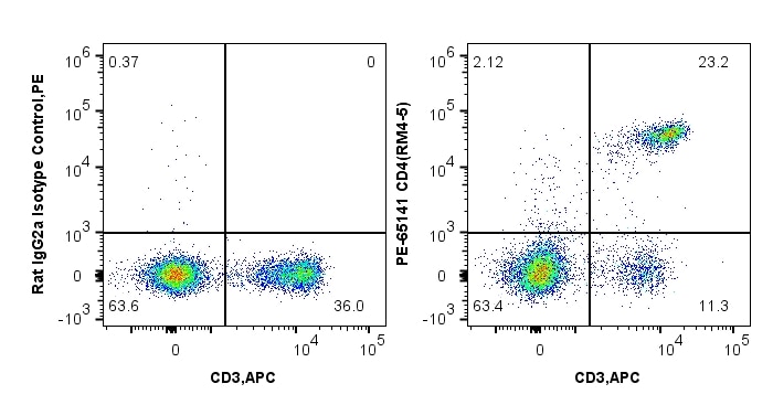 Flow cytometry (FC) experiment of C57BL/6 mouse splenocytes using PE Anti-Mouse CD4 (RM4-5) (PE-65141)