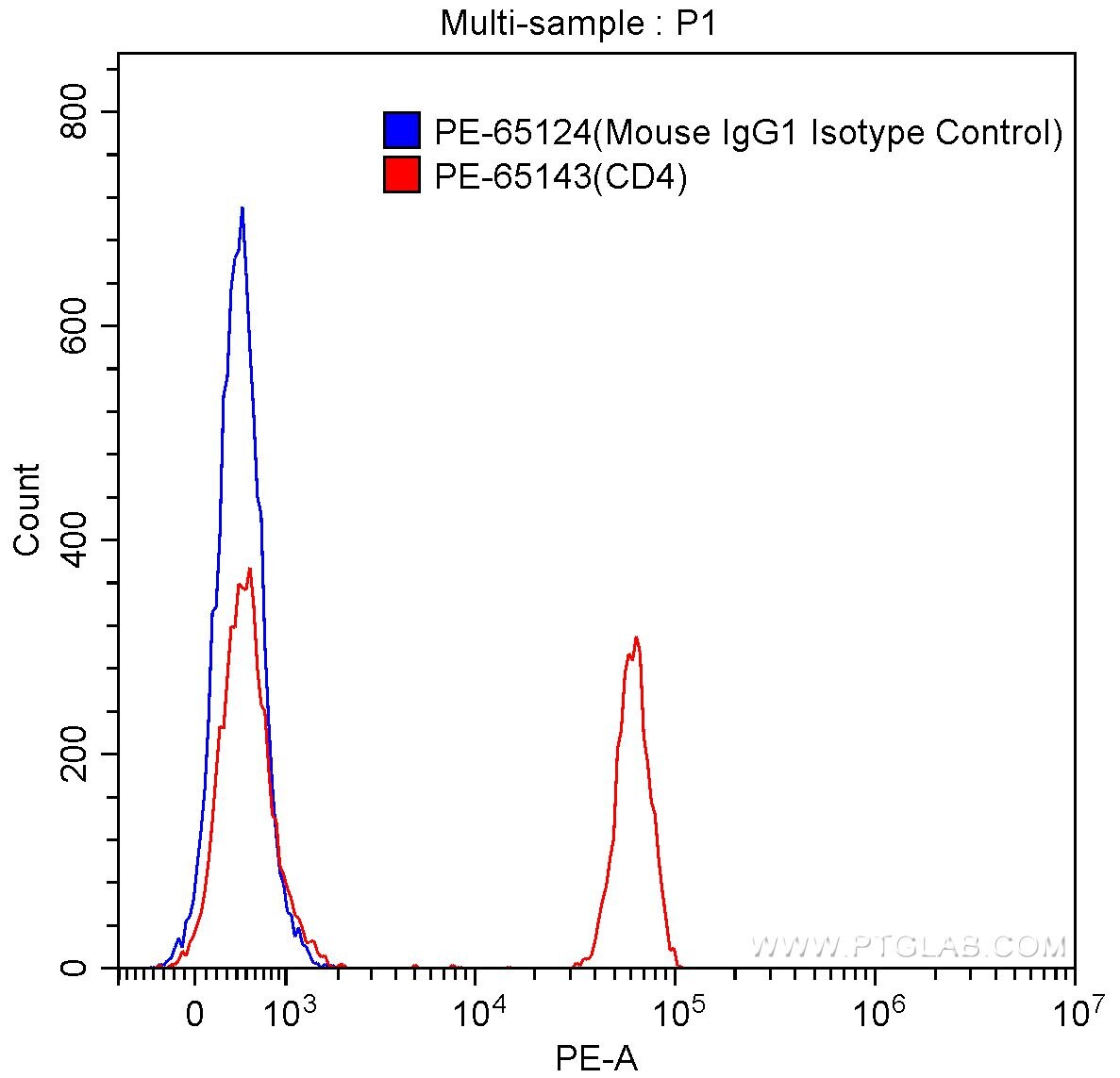Flow cytometry (FC) experiment of human peripheral blood lymphocytes using PE Anti-Human CD4 (RPA-T4) (PE-65143)