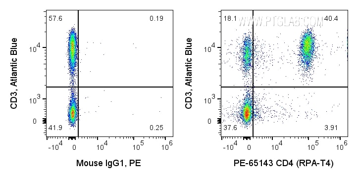 FC experiment of human PBMCs using PE-65143