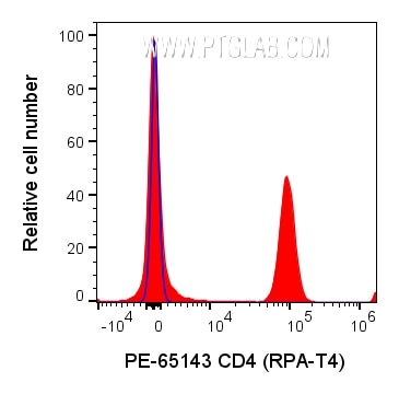 Flow cytometry (FC) experiment of human PBMCs using PE Anti-Human CD4 (RPA-T4) (PE-65143)