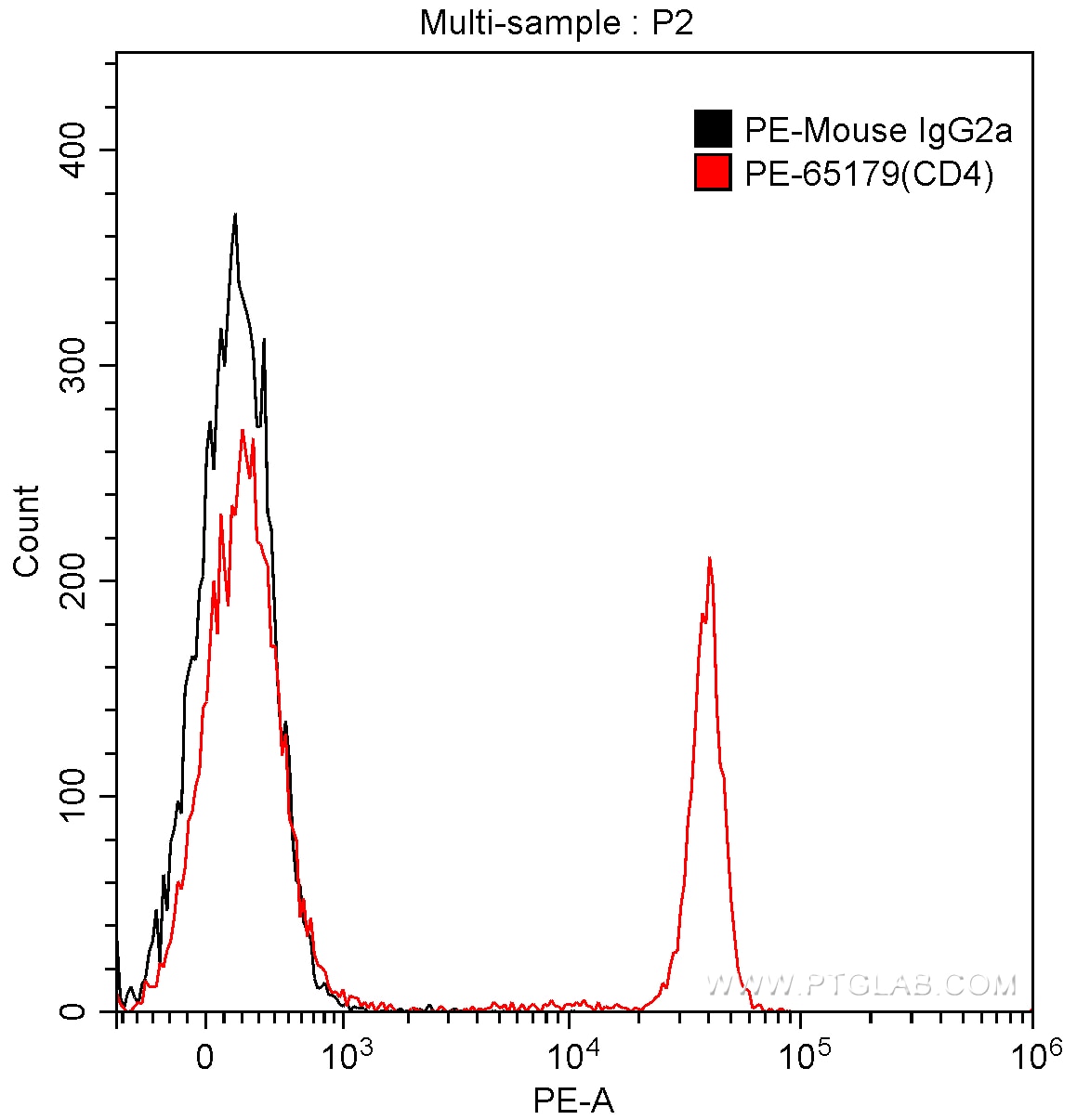 Flow cytometry (FC) experiment of wistar rat splenocytes using PE Anti-Rat CD4 (OX-35) (PE-65179)