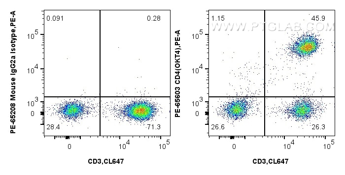 Flow cytometry (FC) experiment of human PBMCs using PE Anti-Human CD4 (OKT4) Mouse IgG2a Recombinant A (PE-65603)