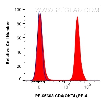 Flow cytometry (FC) experiment of human PBMCs using PE Anti-Human CD4 (OKT4) Mouse IgG2a Recombinant A (PE-65603)