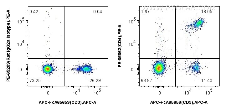 FC experiment of mouse splenocytes using PE-65662 Flow cytometry (FC) experiment of mouse splenocytes using PE Anti-Mouse CD4 (GK1.5) Rat Recombinant Antibody (PE-65662)