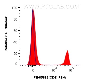 FC experiment of mouse splenocytes using PE-65662 Flow cytometry (FC) experiment of mouse splenocytes using PE Anti-Mouse CD4 (GK1.5) Rat Recombinant Antibody (PE-65662)