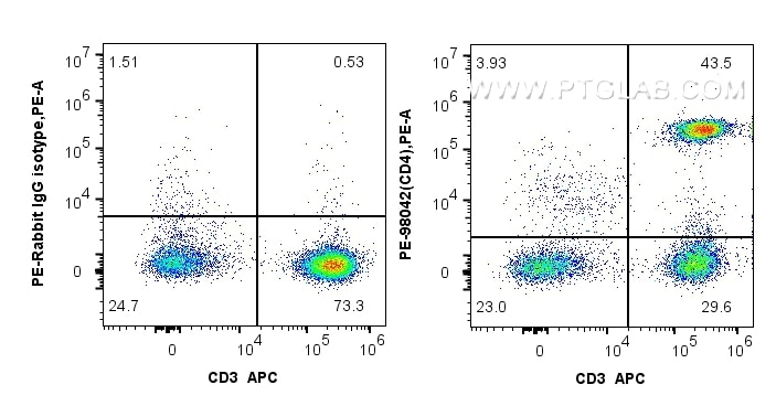 Flow cytometry (FC) experiment of human PBMCs using PE Anti-Human CD4 Rabbit Recombinant Antibody (PE-98042)