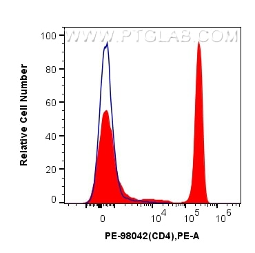 Flow cytometry (FC) experiment of human PBMCs using PE Anti-Human CD4 Rabbit Recombinant Antibody (PE-98042)