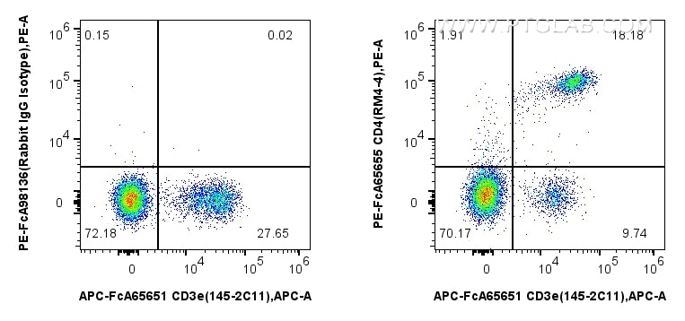 Flow cytometry (FC) experiment of mouse splenocytes using FcZero-rAb™ PE Anti-Mouse CD4 (RM4-4) Rabbit IgG R (PE-FcA65655)