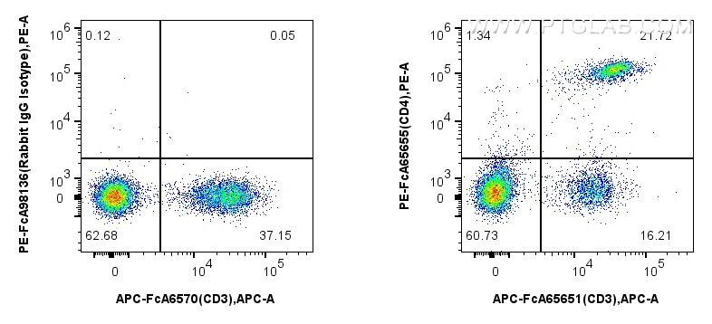 Flow cytometry (FC) experiment of mouse splenocytes using FcZero-rAb™ PE Anti-Mouse CD4 (RM4-4) Rabbit IgG R (PE-FcA65655)
