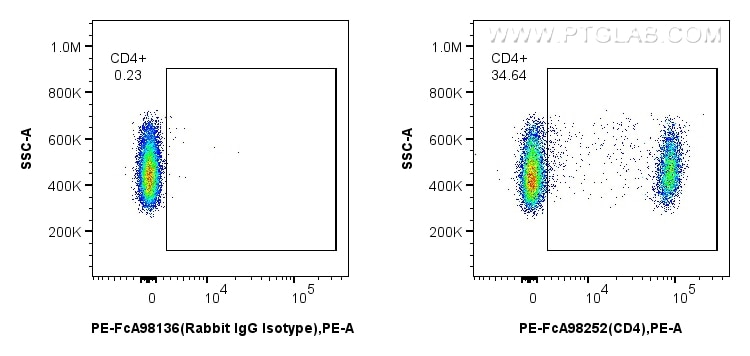 Flow cytometry (FC) experiment of rat splenocytes cells using FcZero-rAb™ PE Anti-Rat CD4 Rabbit Recombinant Ant (PE-FcA98252)