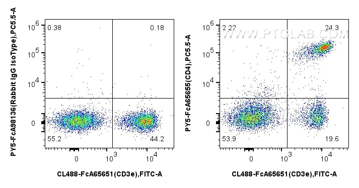 Flow cytometry (FC) experiment of mouse splenocytes using FcZero-rAb® PE-Cyanine5 Anti-Mouse CD4 (RM4-4) Rab (PY5-FcA65655)