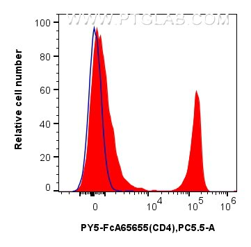 Flow cytometry (FC) experiment of mouse splenocytes using FcZero-rAb® PE-Cyanine5 Anti-Mouse CD4 (RM4-4) Rab (PY5-FcA65655)