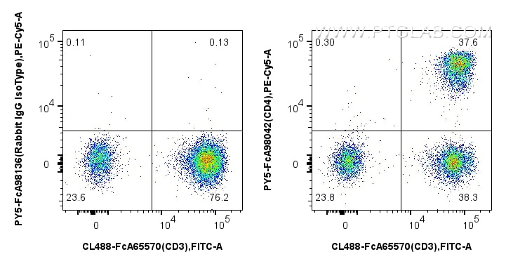 Flow cytometry (FC) experiment of human PBMCs using FcZero-rAb® PE-Cyanine5 Anti-Human CD4 Rabbit Reco (PY5-FcA98042)