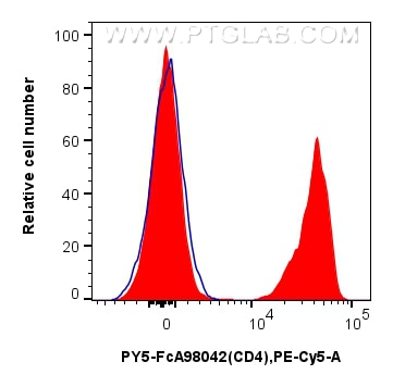 Flow cytometry (FC) experiment of human PBMCs using FcZero-rAb® PE-Cyanine5 Anti-Human CD4 Rabbit Reco (PY5-FcA98042)
