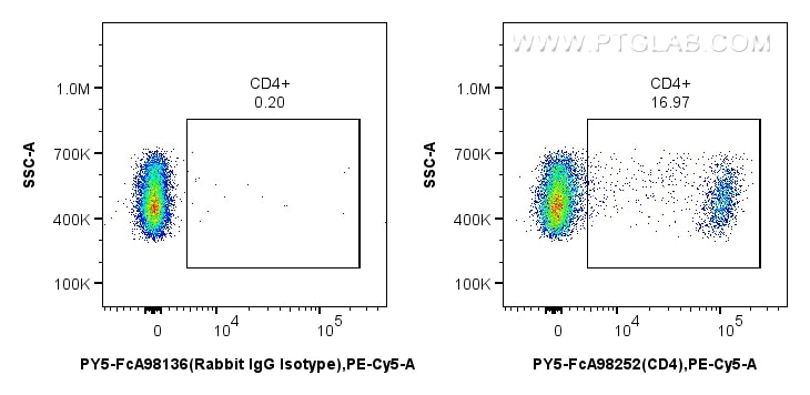 Flow cytometry (FC) experiment of rat splenocytes cells using FcZero-rAb® PE-Cyanine5 Anti-Rat CD4 Rabbit Recomb (PY5-FcA98252)