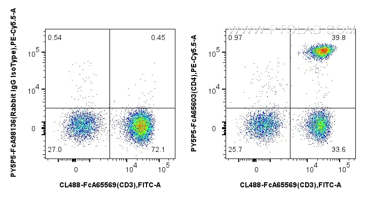 FC experiment of human PBMCs using PY5P5-FcA65603 Flow cytometry (FC) experiment of human PBMCs using FcZero-rAb® PE-Cyanine5.5 Anti-Human CD4 (OKT4) Ra (PY5P5-FcA65603)