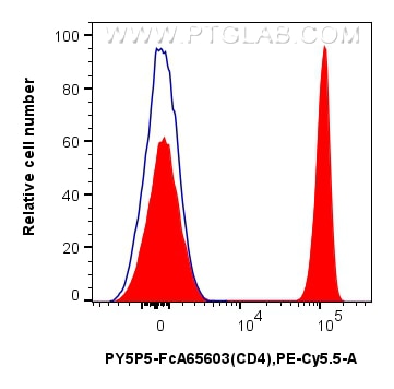 FC experiment of human PBMCs using PY5P5-FcA65603 Flow cytometry (FC) experiment of human PBMCs using FcZero-rAb® PE-Cyanine5.5 Anti-Human CD4 (OKT4) Ra (PY5P5-FcA65603)