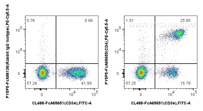 Flow cytometry (FC) experiment of mouse splenocytes using FcZero-rAb® PE-Cyanine5.5 Anti-Mouse CD4 (RM4-4) R (PY5P5-FcA65655)