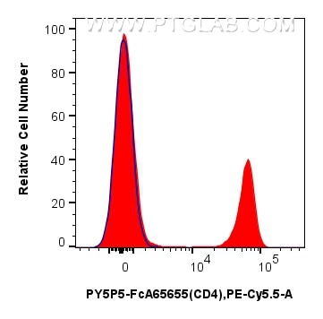 Flow cytometry (FC) experiment of mouse splenocytes using FcZero-rAb® PE-Cyanine5.5 Anti-Mouse CD4 (RM4-4) R (PY5P5-FcA65655)