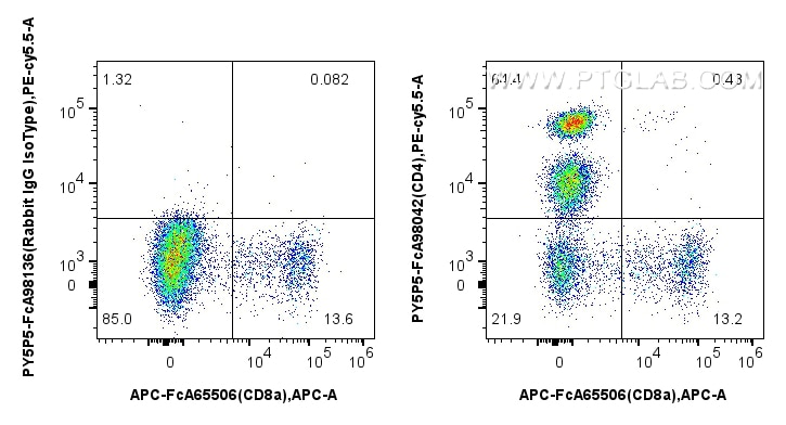 Flow cytometry (FC) experiment of human PBMCs using FcZero-rAb™ PE-Cyanine5.5 Anti-Human CD4 Rabbit Re (PY5P5-FcA98042)