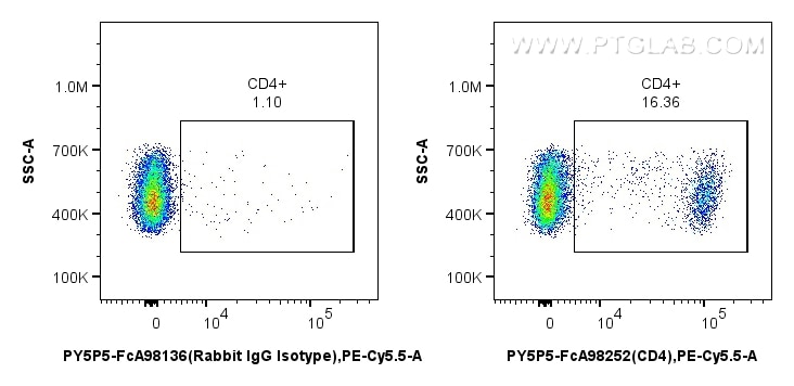 Flow cytometry (FC) experiment of rat splenocytes cells using FcZero-rAb® PE-Cyanine5.5 Anti-Rat CD4 Rabbit Reco (PY5P5-FcA98252)