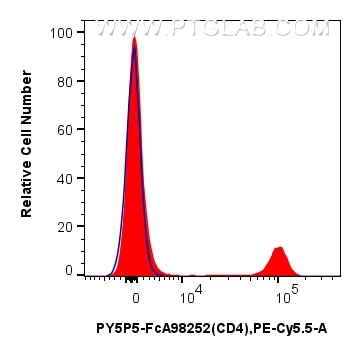 Flow cytometry (FC) experiment of rat splenocytes cells using FcZero-rAb® PE-Cyanine5.5 Anti-Rat CD4 Rabbit Reco (PY5P5-FcA98252)