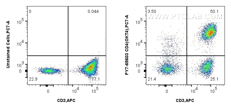 Flow cytometry (FC) experiment of human PBMCs using PE-Cyanine7 Anti-Human CD4 (OKT4) Mouse IgG2a Reco (PY7-65603)