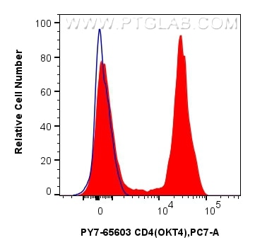 Flow cytometry (FC) experiment of human PBMCs using PE-Cyanine7 Anti-Human CD4 (OKT4) Mouse IgG2a Reco (PY7-65603)
