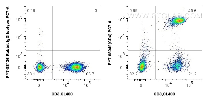 FC experiment of human PBMCs using PY7-98042 Flow cytometry (FC) experiment of human PBMCs using PE-Cyanine7 Anti-Human CD4 Rabbit Recombinant Anti (PY7-98042)