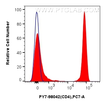 FC experiment of human PBMCs using PY7-98042 Flow cytometry (FC) experiment of human PBMCs using PE-Cyanine7 Anti-Human CD4 Rabbit Recombinant Anti (PY7-98042)