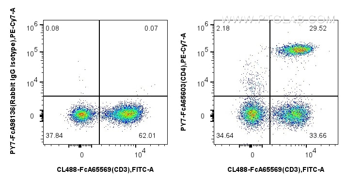 1x10^6 human PBMCs were surface stained with FcZero-rAb™ CoraLite® Plus 488 Anti-Human CD3 (OKT3), and 5 ul PE-Cyanine7 Anti-Human CD4 (OKT4) Rabbit IgG RecAb (PY7-FcA65603, Clone:OKT4) or FcZero-rAb™ PE-Cyanine7 Rabbit IgG Isotype Control Recombinant Antibody (PY7-FcA98136, Clone: 240953C9). Cells were incubated with MonoZero™ Monocytes blocking Reagent (PF00020) prior to staining. Cells were not fixed. Lymphocytes were gated. Flow cytometry (FC) experiment of human PBMCs using FcZero-rAb™ PE-Cyanine7 Anti-Human CD4 (OKT4) Rabb (PY7-FcA65603)