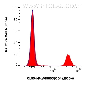 1x10^6 human PBMCs were surface stained with 5 ul PE-Cyanine7 Anti-Human CD4 (OKT4) Rabbit IgG RecAb (PY7-FcA65603, Clone:OKT4) (red) or FcZero-rAb™ PE-Cyanine7 Rabbit IgG Isotype Control Recombinant Antibody (PY7-FcA98136, Clone: 240953C9) (blue). Cells were incubated with MonoZero™ Monocytes blocking Reagent (PF00020) prior to staining. Cells were not fixed. Lymphocytes were gated. Flow cytometry (FC) experiment of human PBMCs using FcZero-rAb™ PE-Cyanine7 Anti-Human CD4 (OKT4) Rabb (PY7-FcA65603)