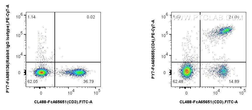 Flow cytometry (FC) experiment of mouse splenocytes using FcZero-rAb™ PE-Cyanine7 Anti-Mouse CD4 (RM4-4) Rab (PY7-FcA65655)
