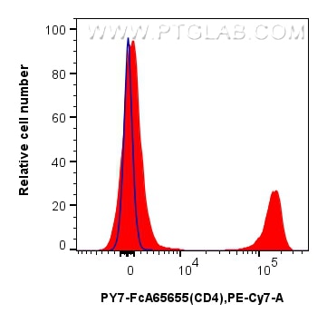 Flow cytometry (FC) experiment of mouse splenocytes using FcZero-rAb™ PE-Cyanine7 Anti-Mouse CD4 (RM4-4) Rab (PY7-FcA65655)
