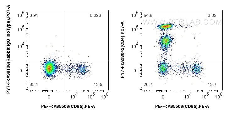 Flow cytometry (FC) experiment of human PBMCs using FcZero-rAb™ PE-Cyanine7 Anti-Human CD4 Rabbit Reco (PY7-FcA98042)