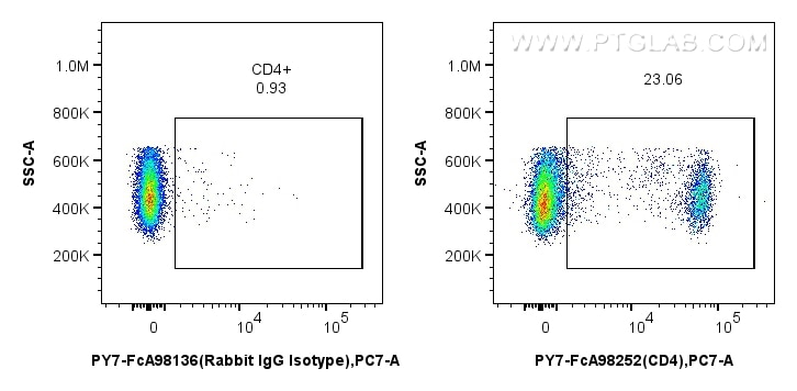 Flow cytometry (FC) experiment of rat splenocytes cells using FcZero-rAb® PE-Cyanine7 Anti-Rat CD4 Rabbit Recomb (PY7-FcA98252)
