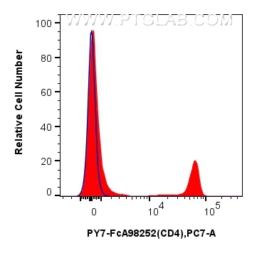 Flow cytometry (FC) experiment of rat splenocytes cells using FcZero-rAb® PE-Cyanine7 Anti-Rat CD4 Rabbit Recomb (PY7-FcA98252)
