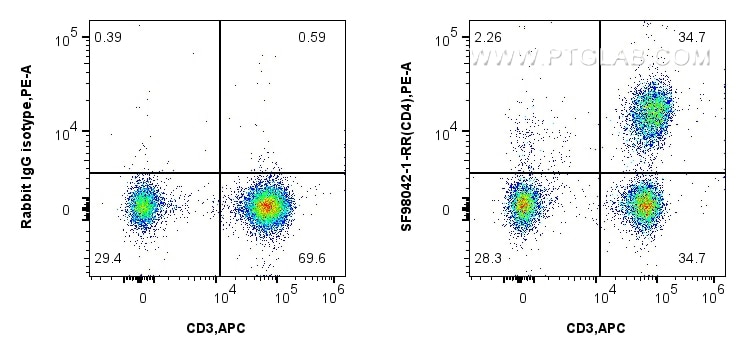 FC experiment of human PBMCs using SF98042-1-RR Flow cytometry (FC) experiment of human PBMCs using Anti-Human CD4 Rabbit scFv Antibody (SF98042-1-RR)