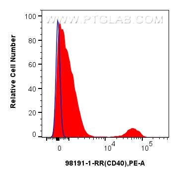 Flow cytometry (FC) experiment of human PBMCs using Anti-Human CD40 Rabbit Recombinant Antibody (98191-1-RR)