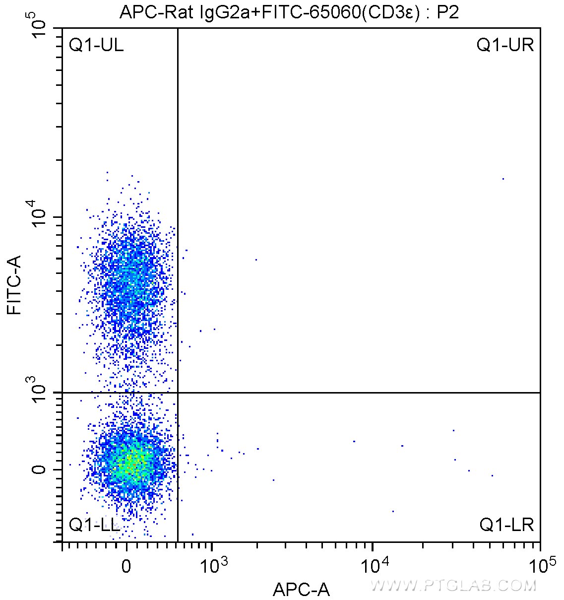 FC experiment of BALB/c mouse splenocytes using APC-65062