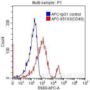 FC experiment of human peripheral blood lymphocytes using APC-65103