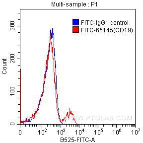 FC experiment of human peripheral blood lymphocytes using APC-65103