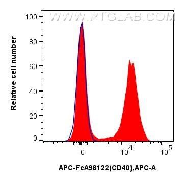 FC experiment of mouse splenocytes using APC-FcA98122 Flow cytometry (FC) experiment of mouse splenocytes using FcZero-rAb™ APC Anti-Mouse CD40 Rabbit Recombinant (APC-FcA98122)