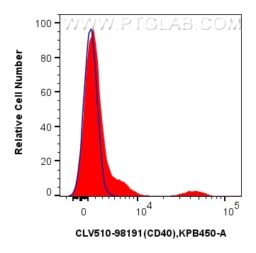 Flow cytometry (FC) experiment of human PBMCs using CoraLite® Plus 405 Anti-Human CD40 Rabbit Recombin (CL405-98191)